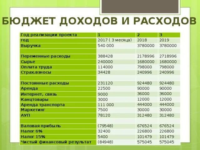 Какие статьи бюджета являются расходами. Бюджет доходов и расходов производственного предприятия пример. Бюджет доходов и расходов предприятия образец. Формирование бюджета доходов и расходов предприятия на примере. План бюджет доходов и расходов (БДР).