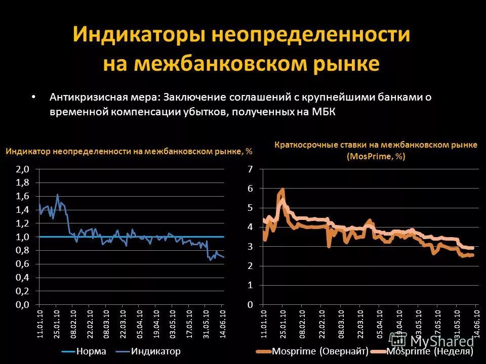 Операции на рынке межбанковских кредитов