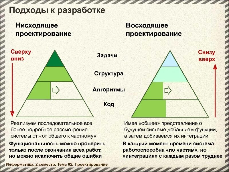 Порядок снизу вверх. Методы нисходящего и восходящего проектирования. Сходящец и несходящее проект ирование. Нисходящие и восходящие проектирование. Методика нисходящего проектирования.