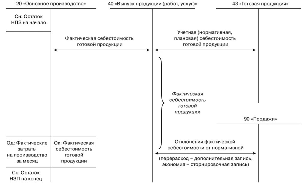 Схема учета выпуска готовой продукции. Анализ выпуска готовой продукции. Схема счета 40 выпуск продукции. Схема счета 43.