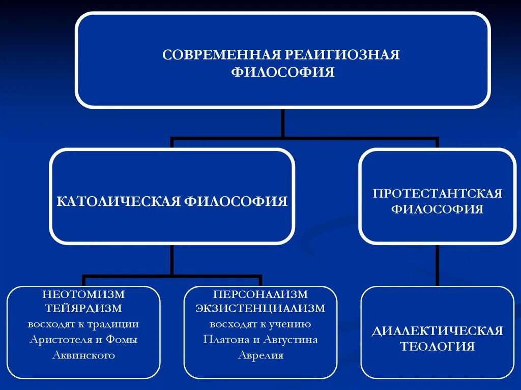 Современные тенденции философии. Религиозная философия направления. Современная религиозная философия. Современная Западная религиозная философия. Современная религиозная философия представители.