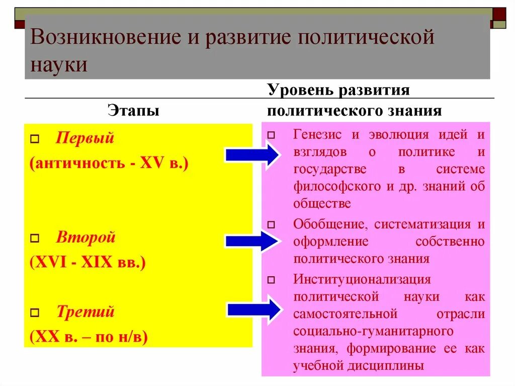 Возникновение политической науки. Становление и развитие политологии. Этапы становления политологии. История развития политологии.