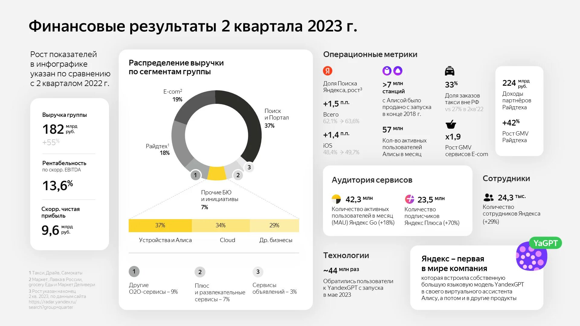 Доход рф за 2023 год. Прибыль Яндекса 2022. 2 Квартал 2023 года.