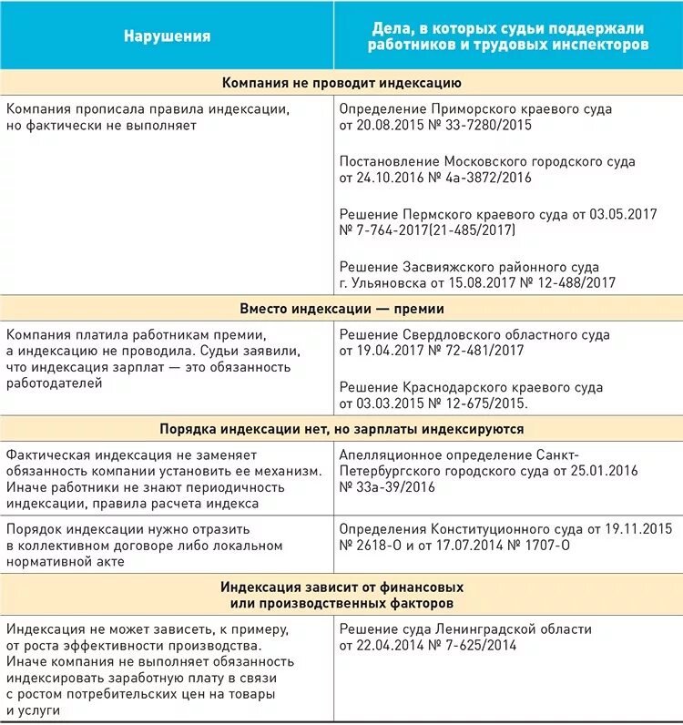 Индексация зарплаты на сколько процентов. Примеры индексации заработной платы. Положение об индексации образец. Алгоритм проведения индексации зарплат. Положение об индексации зарплаты в коммерческой организации образец.