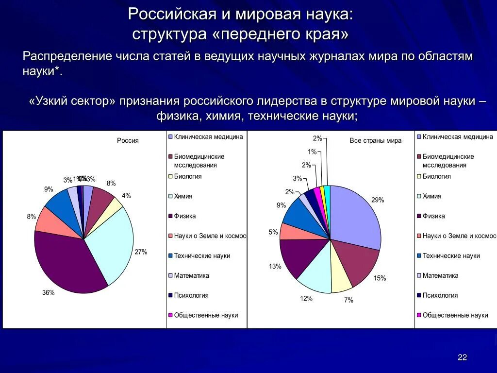 Сайт журнала глобальный научный потенциал. Структура Российской науки. Россия в мировой науке. Структура науки в России. Российская наука на мировом.