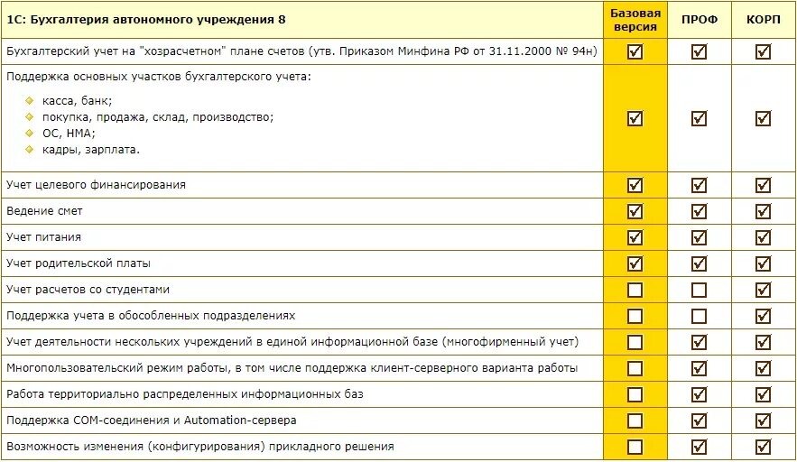 1с сравнение проф и Базовая. 1с Бухгалтерия сравнение проф и Базовая таблица. 1с Бухгалтерия Базовая проф корп отличия. 1с Бухгалтерия отличия базовой версии от проф. Чем отличается базовая версия от проф