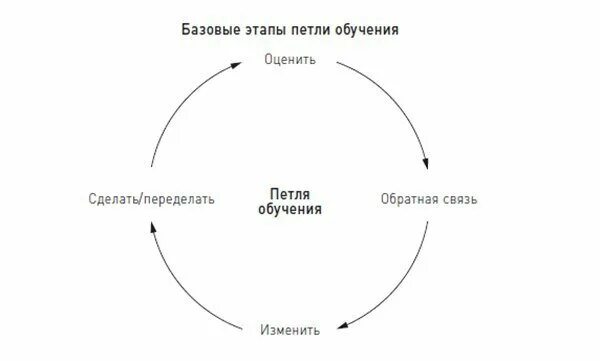 Как выглядит петля времени. Двойная петля обучения. петля обратной связи. одинарная петля обучения. двойная петля обратной связи.