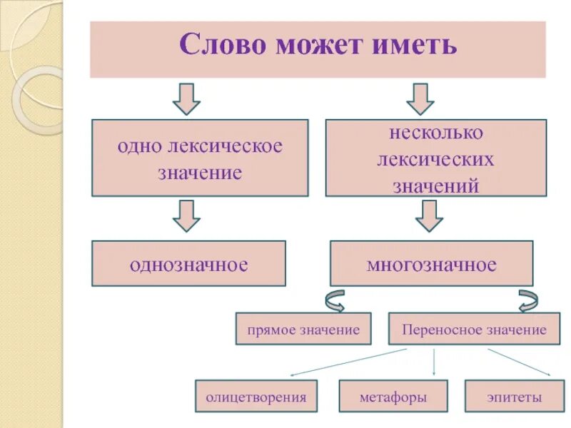 Слова имеющие одно лексическое значение. Одно лексическое значение. Слова имеющие несколько лексических значений. Прямое лексическое значение. Слово имеющее несколько лексических