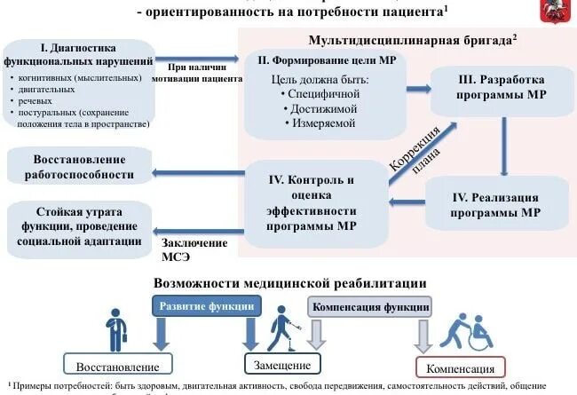 Цели медицинской реабилитации. Методы медицинской реабилитации. Мультидисциплинарный подход. Медицинская реабилитация схема. План медицинской реабилитации.