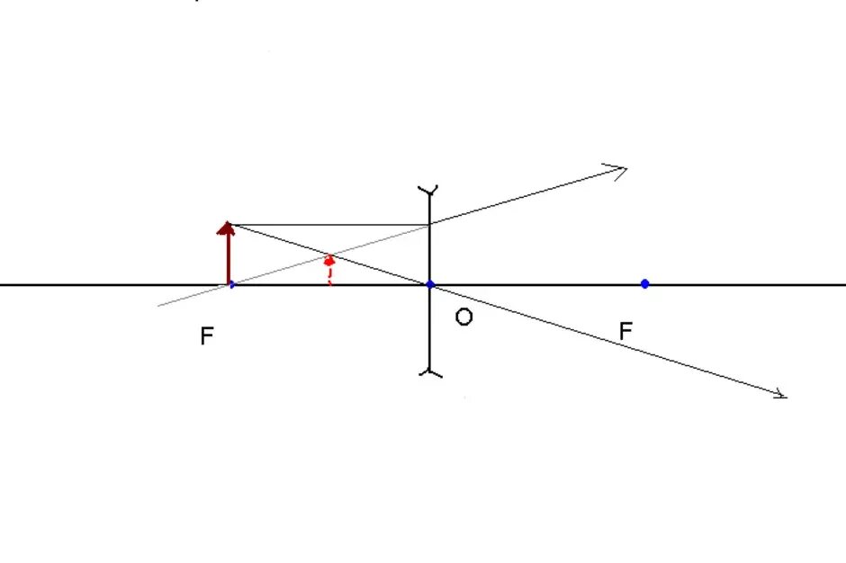 Рассеивающая линза d<2f f<d<2f d<f. Рассеивающая линза построение f<d<2f. Рассеивающая линза d>2f d 2. Физика d 2f рассеивающая линза. 0 d f линза