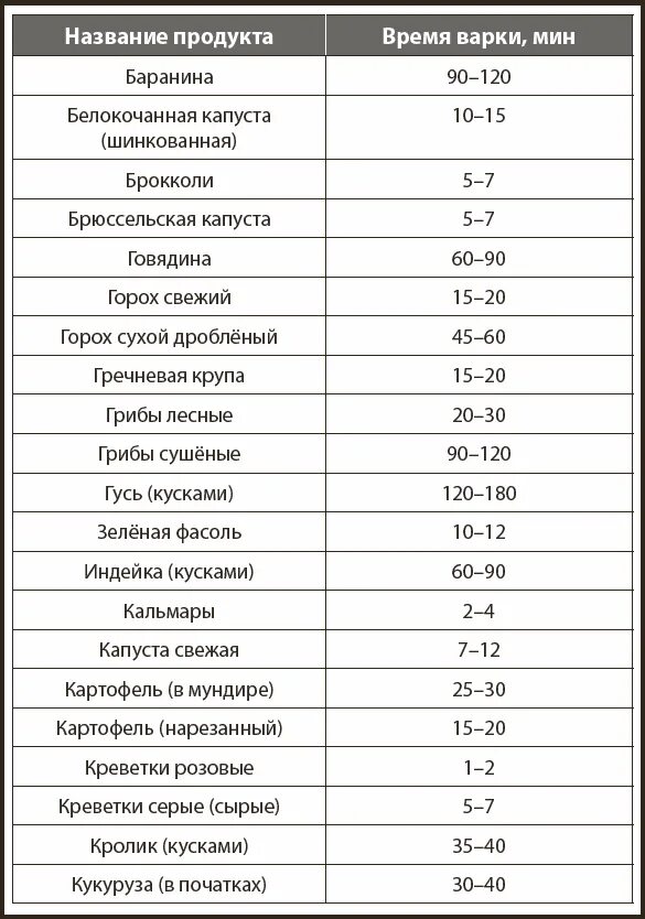 Сколько минут должно вариться. Время варки продуктов таблица. Таблица варки мяса. Время варки мяса таблица. Таблица продолжительности варки продуктов.