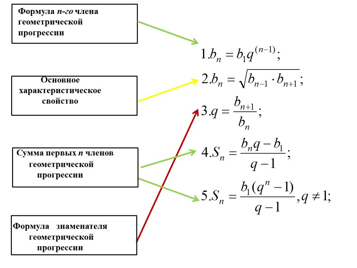 Формулы арифметической и геометрической прогрессии. Формулы по арифметической и геометрической прогрессии. Формулы алгебраической и геометрической прогрессии. Формулы геометрической прогрессии и арифметической прогрессии 9. Сумму элементов прогрессии