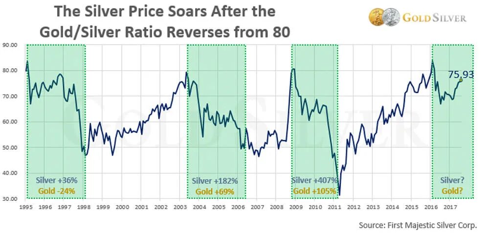 Золото серебро песни. Gold Silver ratio. Отношение золото серебро. Gold Silver Brent. Americas Gold & Silver Corp.