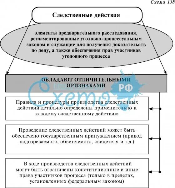 Порядок оформления следственных действий. Схема следственных действий. схема классификации следственных действий. упк следственные действия понятие. следственные действия по судебному решению таблица.