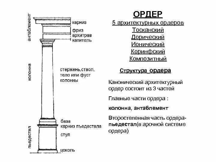 Цифры ордера. Тосканский ордер в архитектуре древнего Рима. Архитектурный ордер дорический ионический Коринфский. Тосканский ордер древней Греции. Тосканский ордер строение.