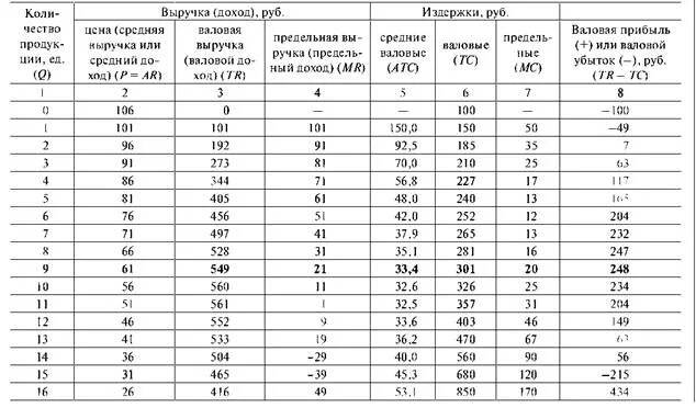 Таблица издержек. Таблица валовых издержек. Прибыль и издержки таблица. Фирмы издержки прибыль таблица. Заполните таблицу издержки