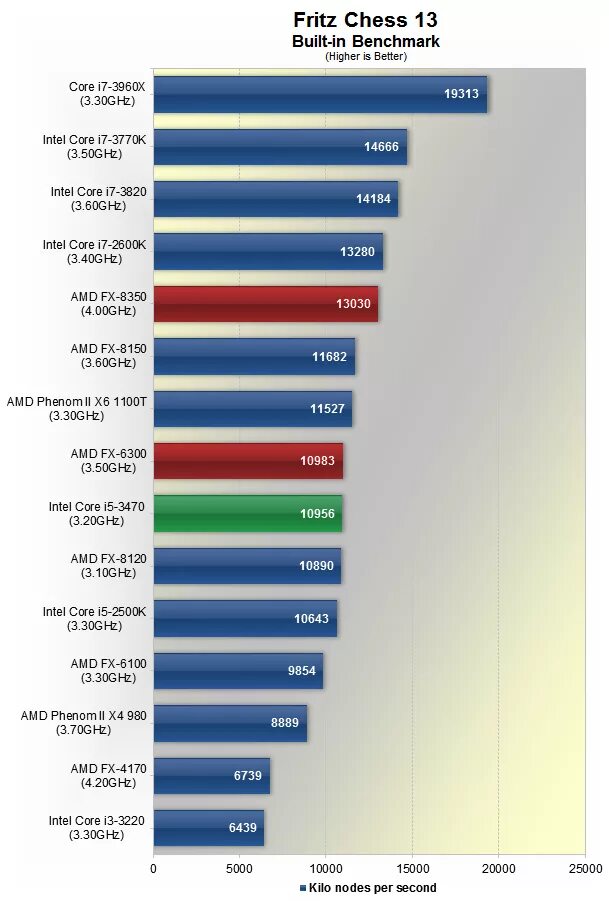 Vs fx. Intel core i5-2500k  amd fx-6300. i7 930 vs fx 8350. i5 2300 vs fx вишера. phenom ii x6 vs i3.