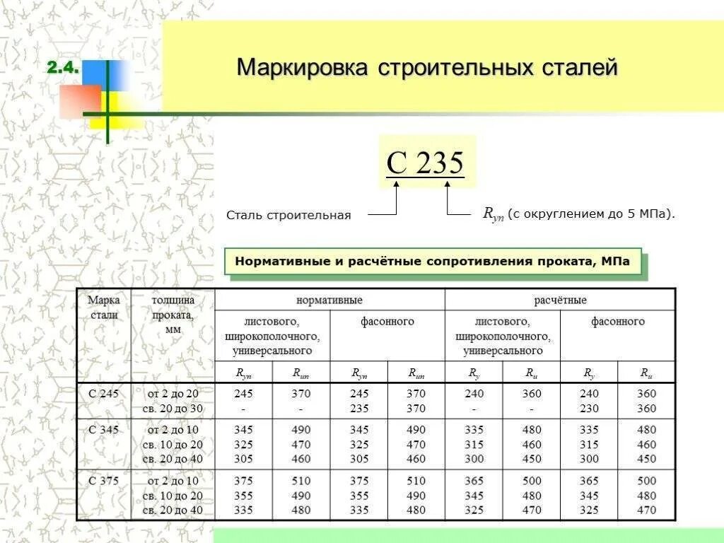 Механические свойства обозначения. Сталь марки с345. Сталь 235 Расчетное сопротивление. Расчетное сопротивление стали с235. Сталь ст3 обозначение.