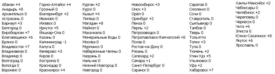 В каком городе самое большое время