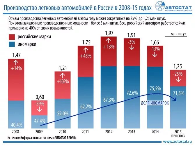 Количество произведенных автомобилей в России. Производство автомобилей в России статистика. Производство автомобилей в СССР по годам статистика. Производство в России статистика. Производство в рф статистика