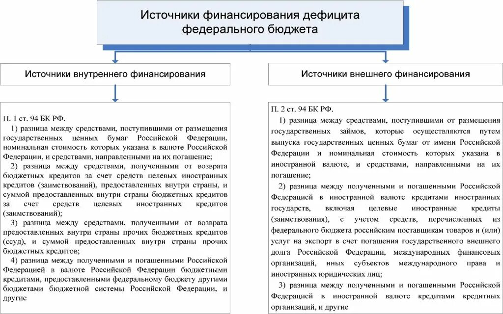 Дефицит бюджета таблица. Источники финансирования дефицита федерального бюджета. источники финансирования федерального бюджета таблица. виды источников финансирования дефицита бюджета. внутренние и внешние источники финансирования дефицита бюджета.
