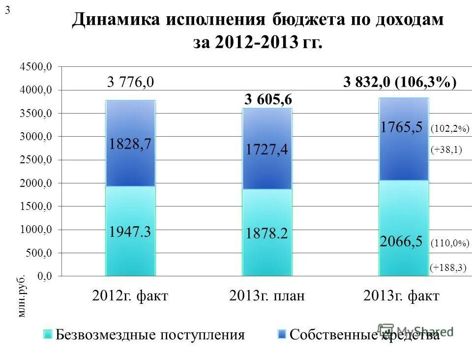 Сколько лет исполни. Динамика исполнения бюджета. Динамика исполнения бюджета для презентации. Положительной динамике исполнения бюджета..