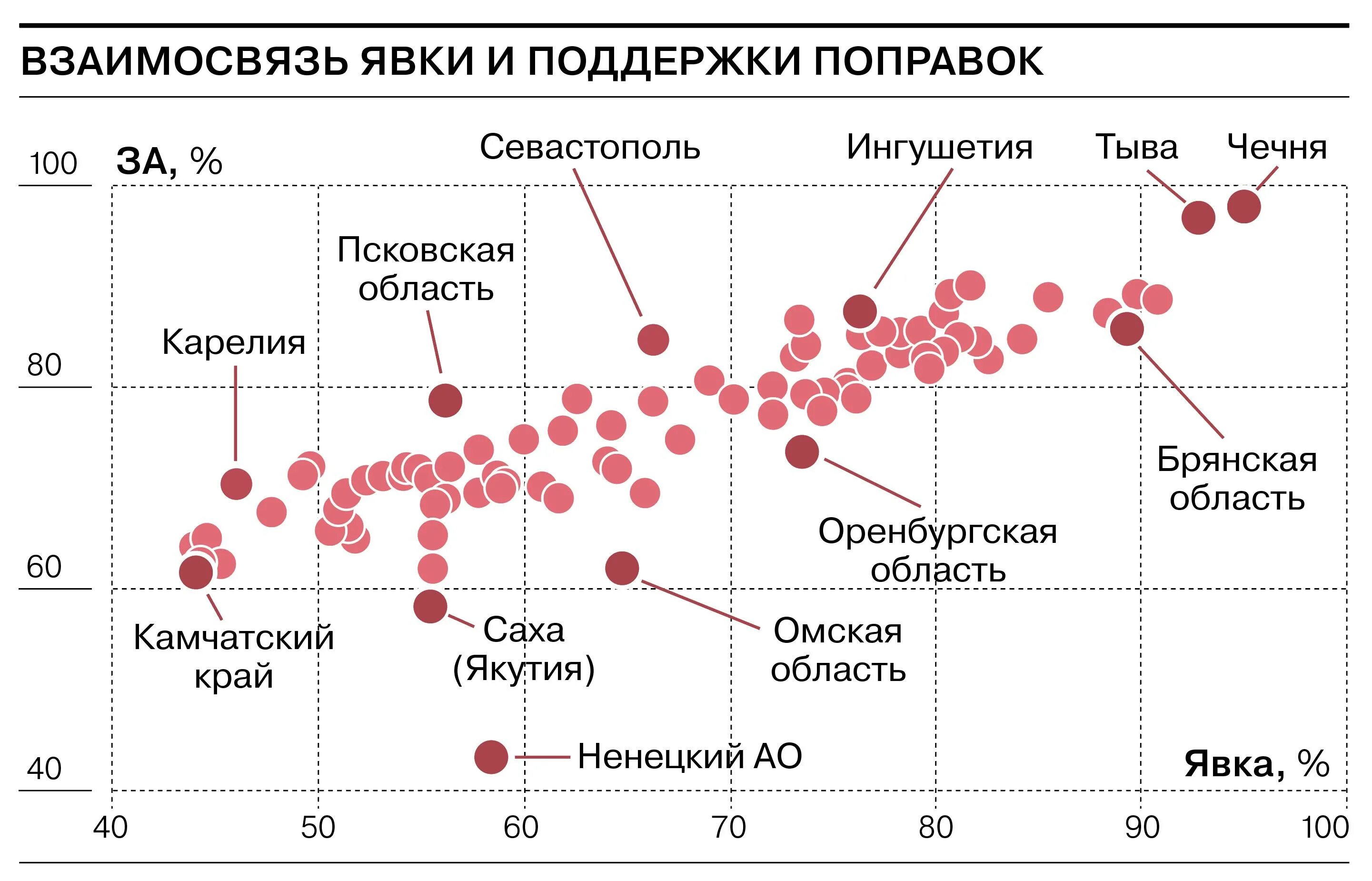 Голосование за поправки 2020. Статистика по выборам. Голосование по поправкам карта. Статистика голосования. Голосование по поправкам по регионам.