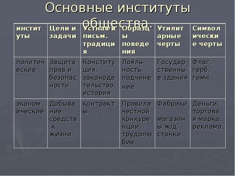 Основные институты