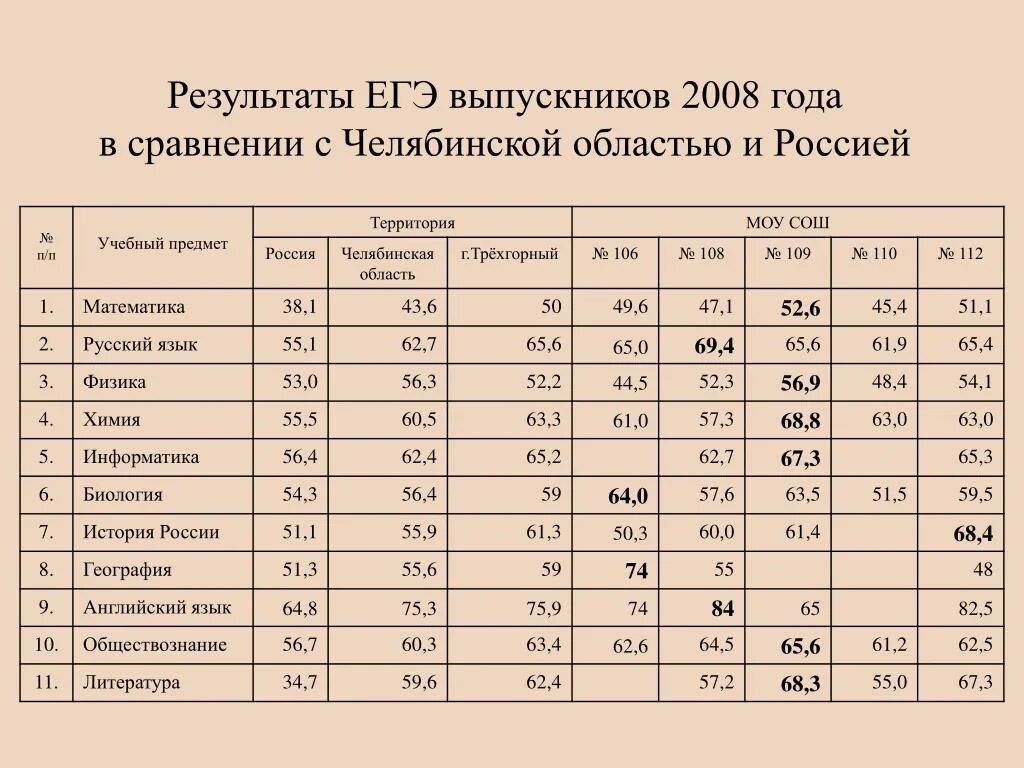 Результаты егэ по математике по школам. ЕГЭ 2008. Результаты ЕГЭ. ЕГЭ 2008 математика. Баллы ЕГЭ 2008 год.