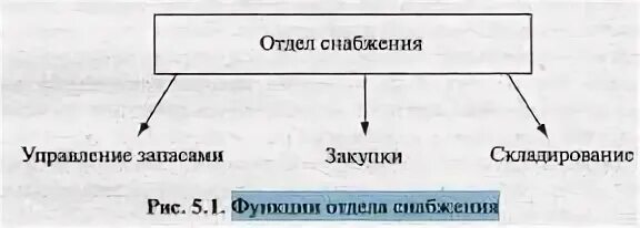 Отдел обеспечения функций
