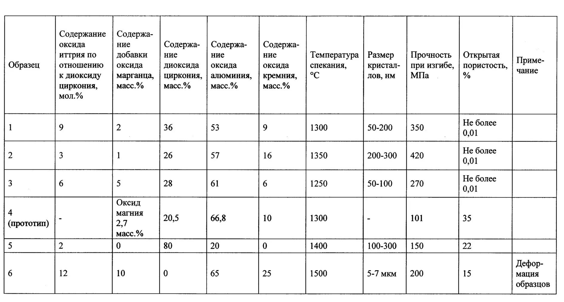 Плотность циркония. Таблица спекания циркония. плотность керамики на основе оксида алюминия. таблица обжига диоксида циркония. физико механические свойства диоксида циркония.