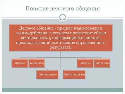 1 понятие и определение общения