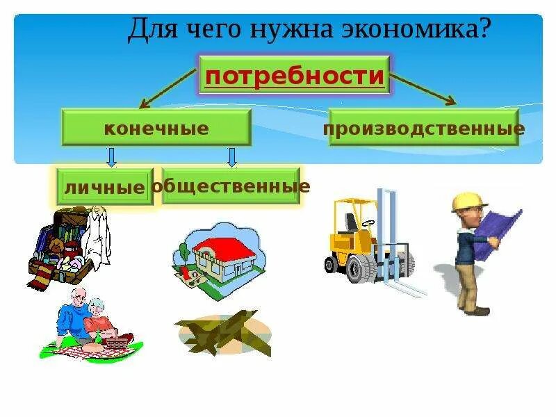 Для чего нужна экономика. Что такое экономика 3 класс. Для чего нужна экономия. Для чего нужна экономика картинки. Экономика кратко 3 класс