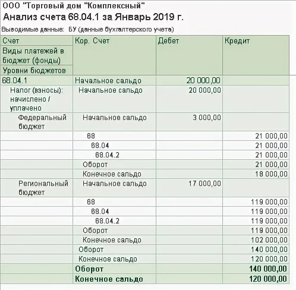 68.90 счет бухгалтерского. Анализ счета 68 образец. Анализ счета 68 за год. Типовые проводки 68 счет. Аналитический учет счета 68.