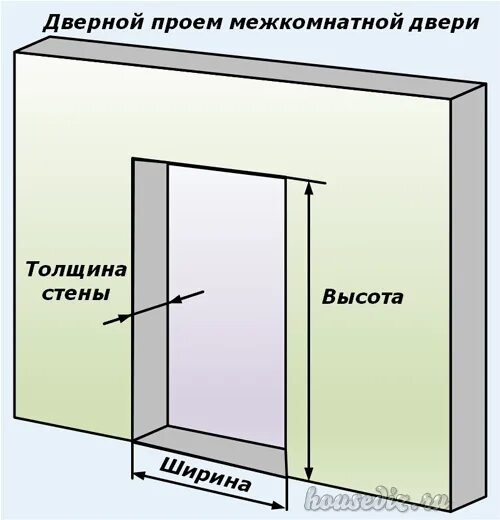 Чертеж замеров дверных проемов. Ширина проема в стене. Дверной проем схема. Проём для двери.