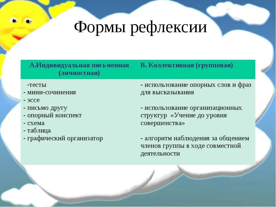 Формы рефлексии на уроке. Рефлексия методы и приемы. Рефлексия виды рефлексии. Способы проведения рефлексии. Рефлексия младшего школьного возраста