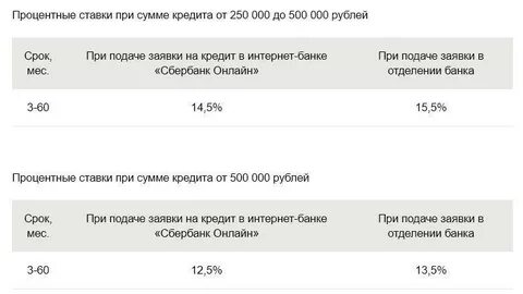Сбербанк потребительский зарплатный кредит
