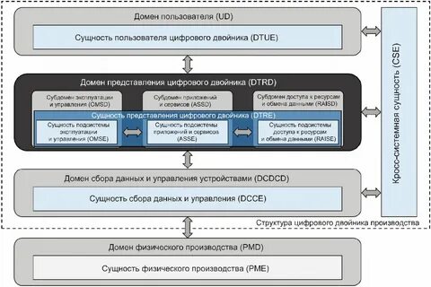 Платформизация и создание цифровых двойников