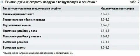 Допустимые скорости воздуха нормы
