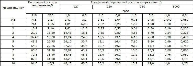 220 вольт сколько ом. Таблица ватт ампер 220 вольт. Ампер в КВТ 380 вольт. 220 Вольт 1 киловатт ампер. Таблица ватт киловатт ампер.