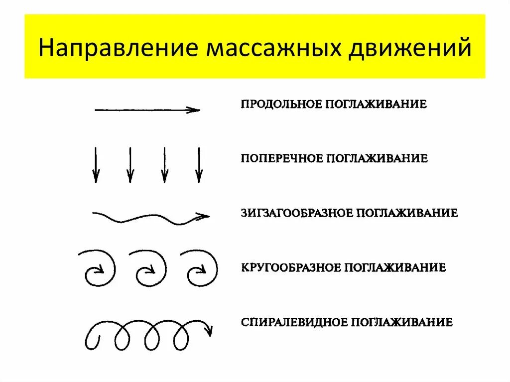 Направление массажных движений
