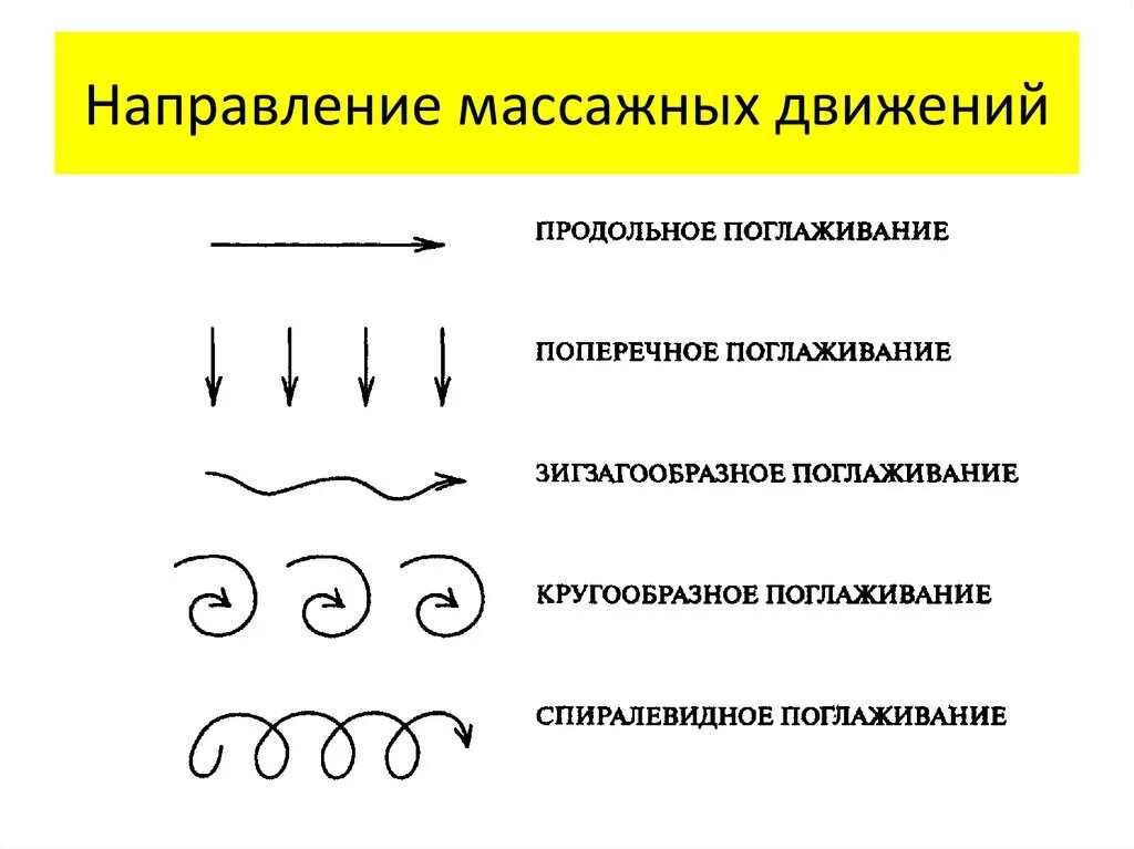 Направление массажных движений при массаже. Логопедический массаж схема. Направление массажных движений. Схема активизирующего логопедического массажа. Схема направления массажных движений.