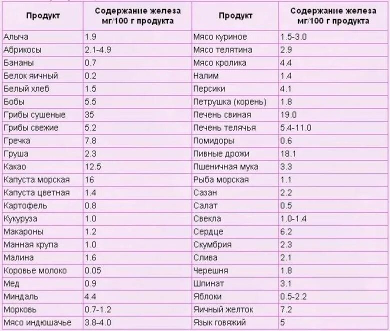 Железо низкое что пить. Продукты для повышения гемоглобина и уровня железа. Продукты богатые железом при анемии у детей 2 года. Таблица продуктов для повышения железа. Продукты содержащие железо и повышающие гемоглобин.