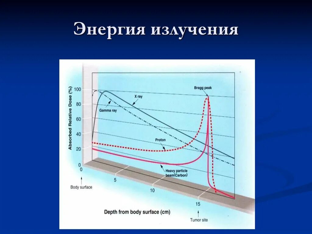 Энергия излучения это. Энергия излучения. Энергия и мощность излучения. Энергия гамма излучения. Энергия излучения определение.