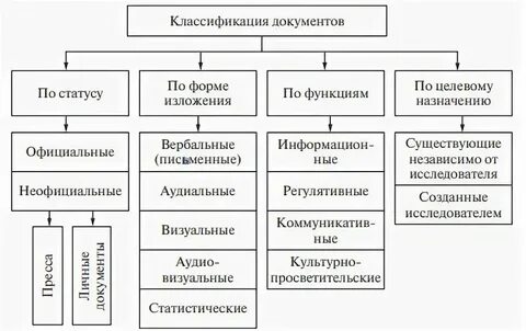 Документ разные определения