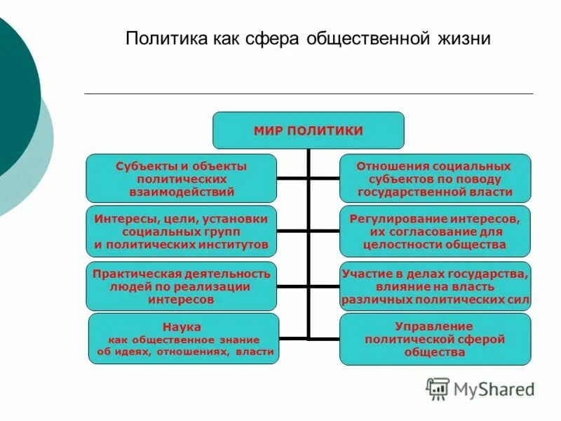 Политическая сфера жизни общества кратко. Взаимосвязь политики с другими сферами общественной жизни. Взаимосвязь политической и социальной сферы. Взаимосвязь политики и социальной сферы. Отношения политической сферы общества.