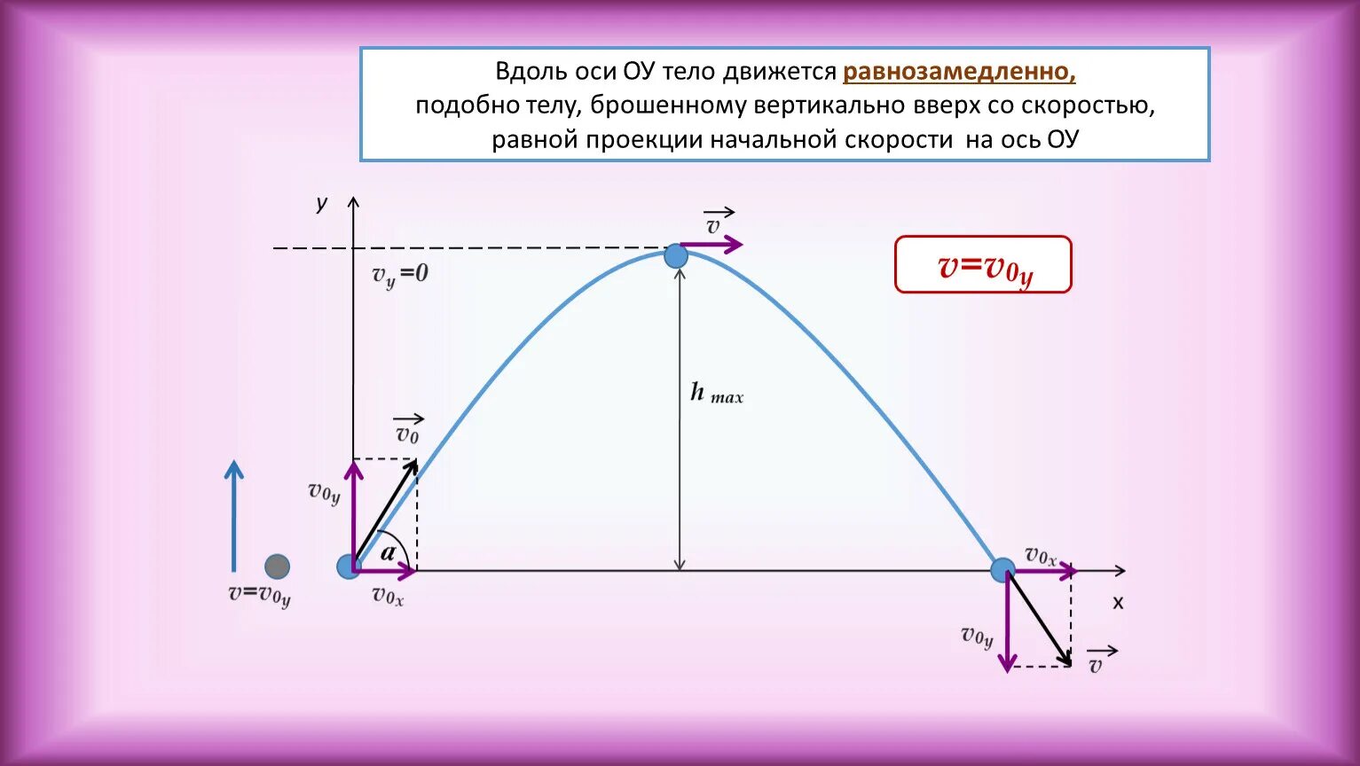 Камень брошен вертикально вверх упал. Проекция импульса тела на ось ох формула. Движение по параболе. Проекция скорости тела на ось Ox. Проекция начальной скорости.