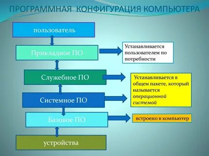 Что называют программной конфигурацией
