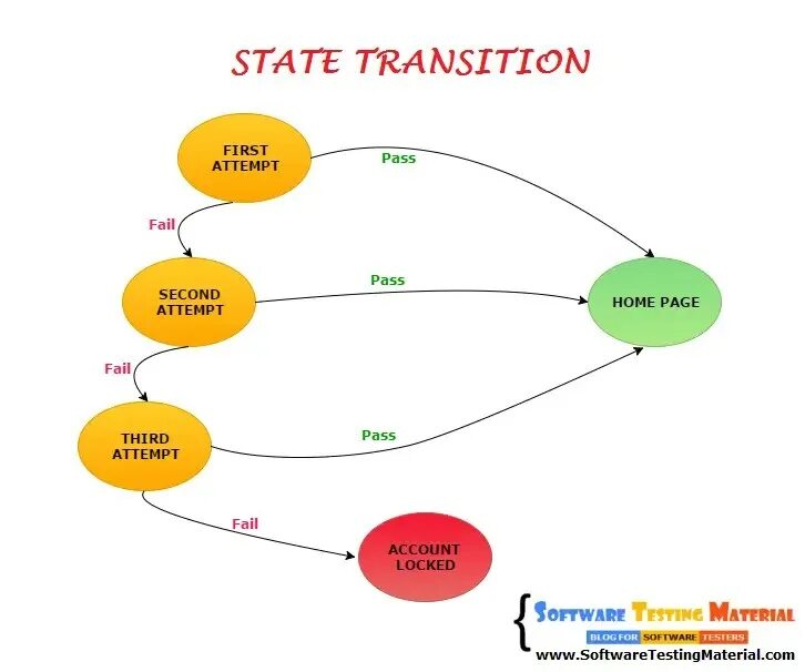 Transition state. State-transition testing тестирование. state transition diagram примеры. state transition testing пример. state transition diagram для sunflower.