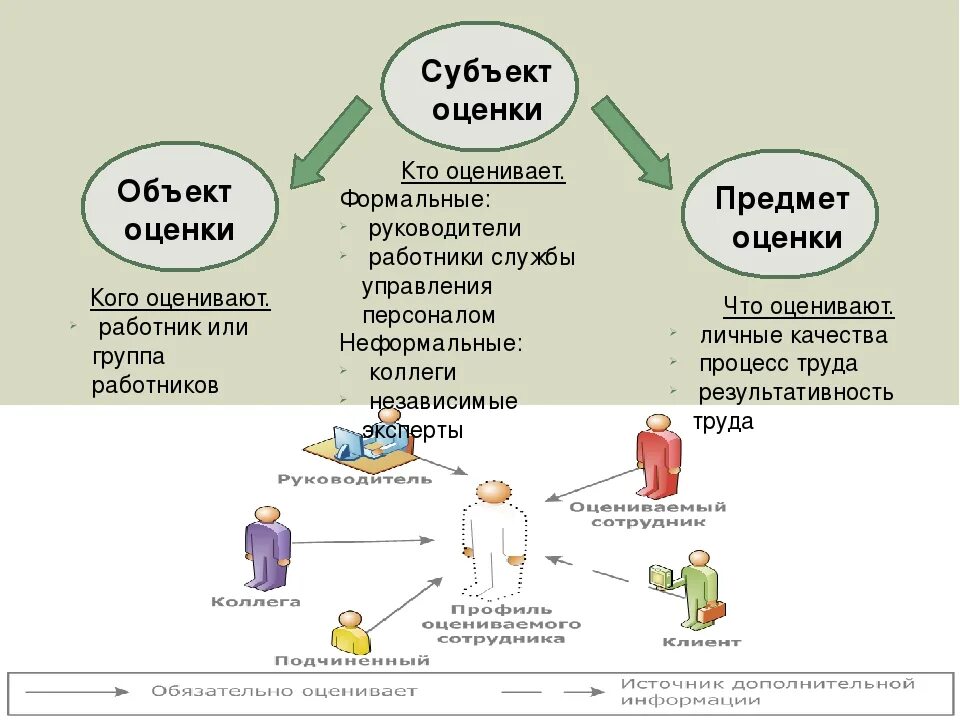 Субъекты деловой оценки персонала. Субъекты и объекты оценки. Объекты оценочной деятельности схема. Предмет оценки персонала. Объекты и субъекты деловой оценки